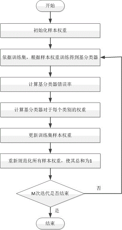 Category weight combined integrated learning classifying method