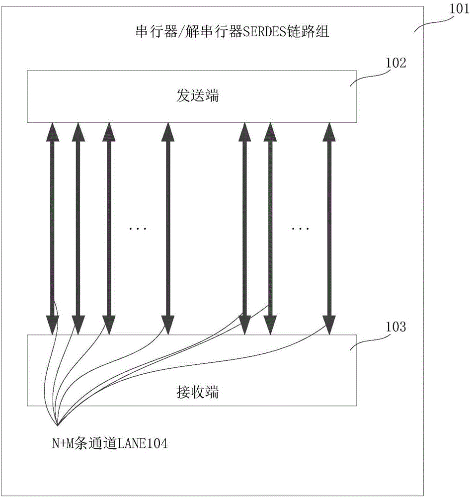 Fault processing method and device of SERDES link group