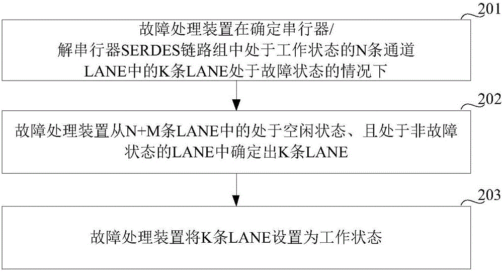 Fault processing method and device of SERDES link group