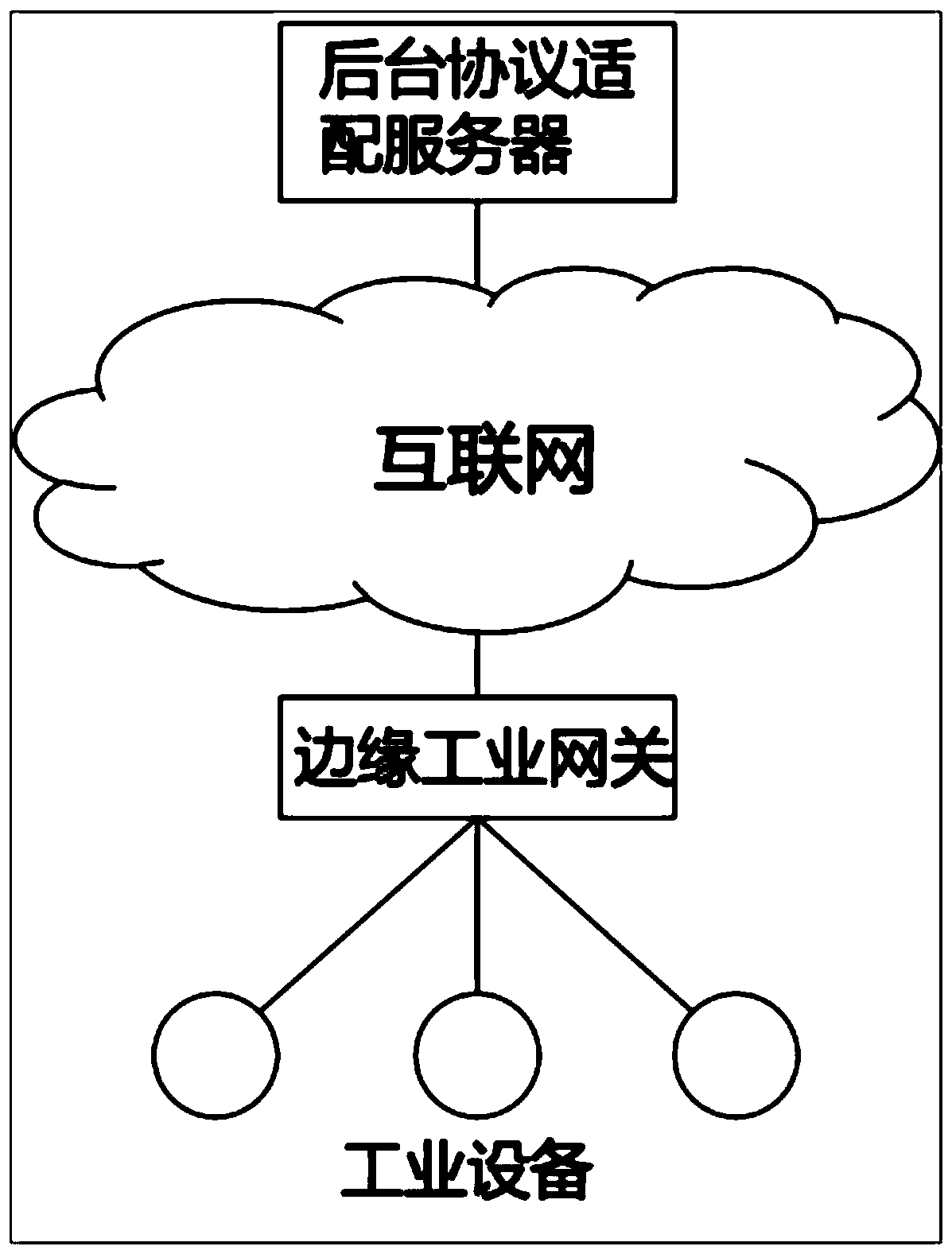 Design method of industrial protocol dynamic adaptive adaptation system