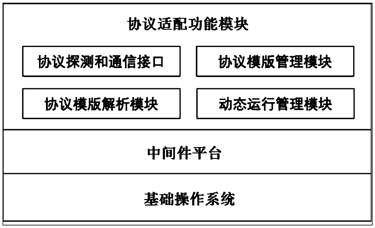 Design method of industrial protocol dynamic adaptive adaptation system