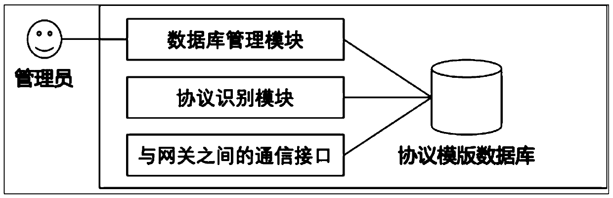 Design method of industrial protocol dynamic adaptive adaptation system