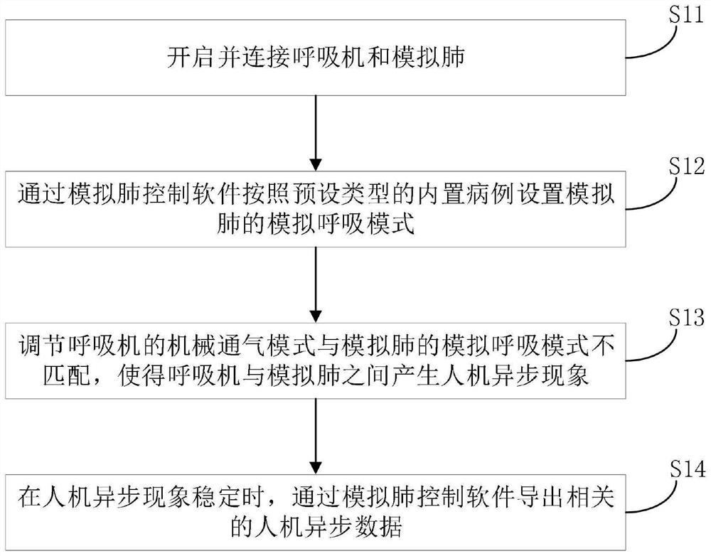 Mechanical ventilation man-machine asynchronous data acquisition method, detection method and equipment thereof