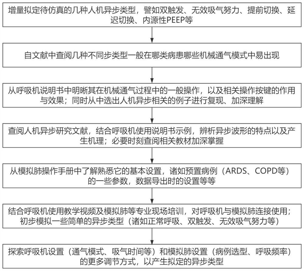 Mechanical ventilation man-machine asynchronous data acquisition method, detection method and equipment thereof