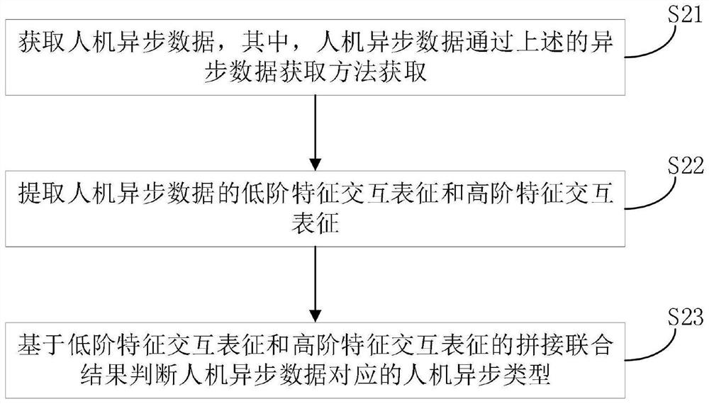 Mechanical ventilation man-machine asynchronous data acquisition method, detection method and equipment thereof