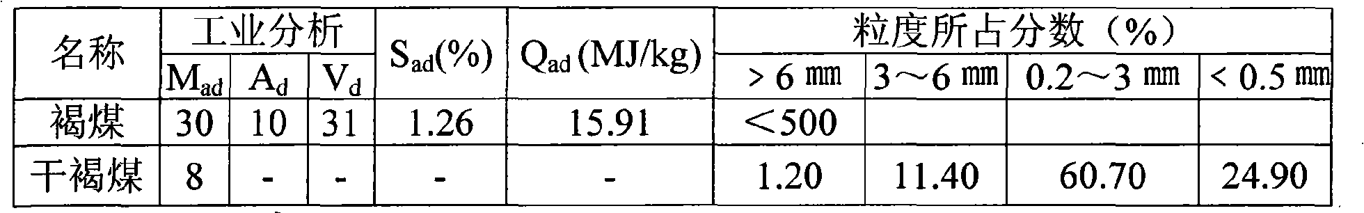 Process for preparing carbocoal, coke tar and coal gas by treating bovey coal by suspending pyrogenation device