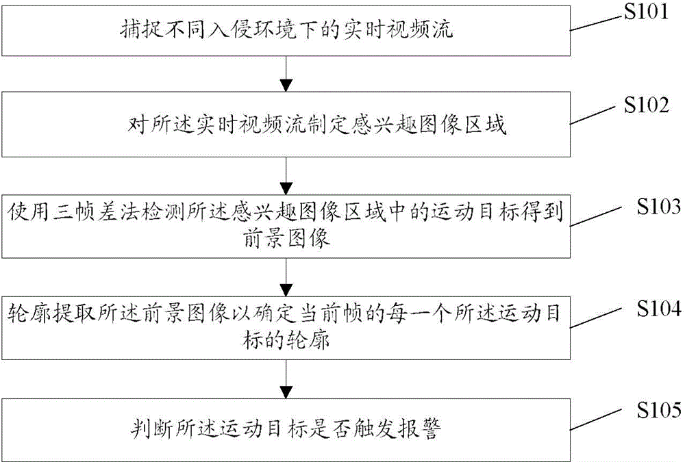 Invasion and perimeter defense method and invasion and perimeter defense device