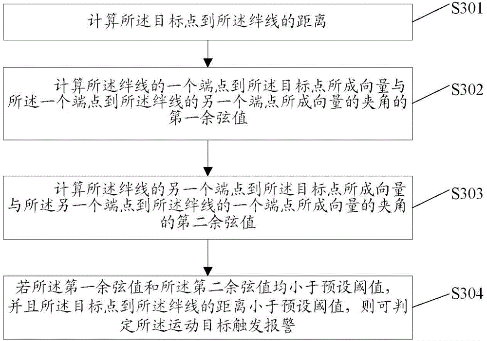 Invasion and perimeter defense method and invasion and perimeter defense device