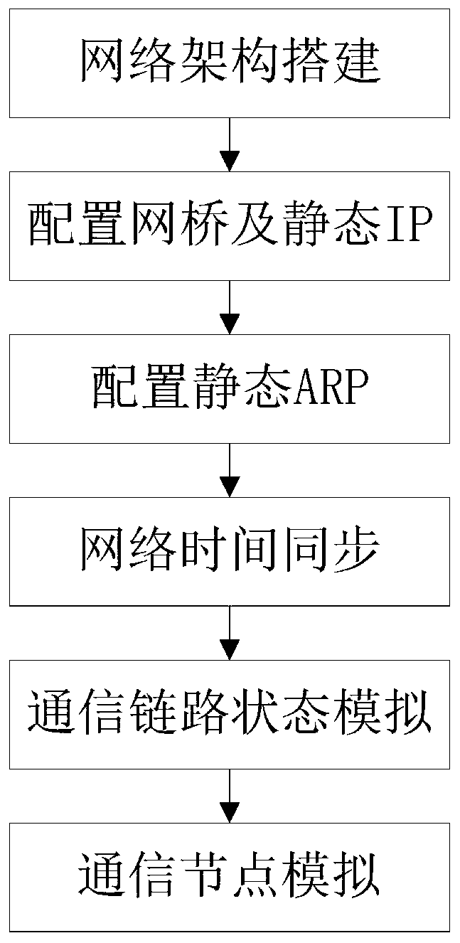 Deep space communication network simulation verification platform construction method