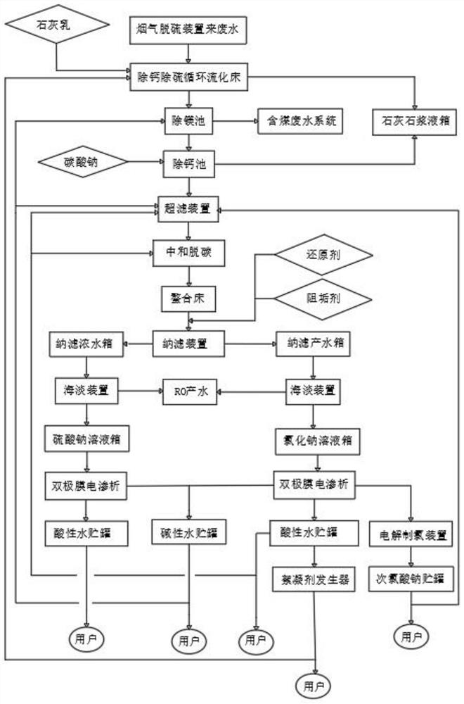 Zero-discharge system for quality-divided treatment of high-salinity wastewater of power plant