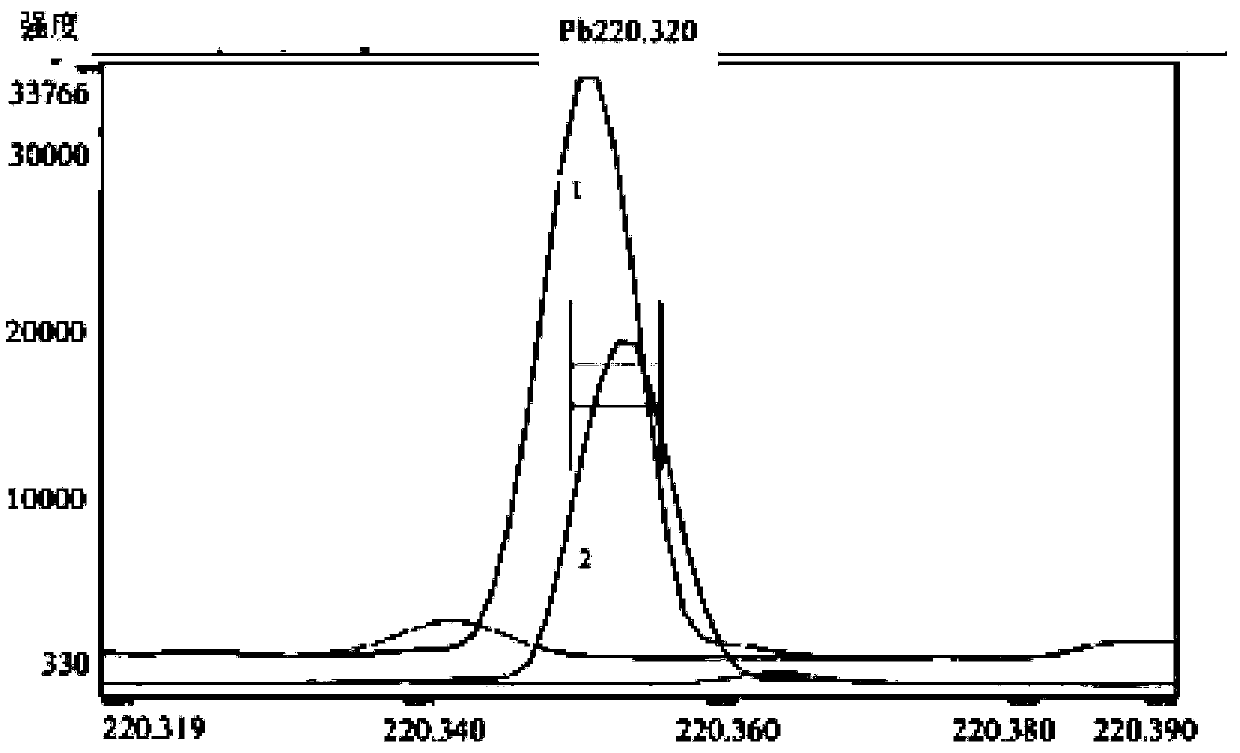 Rapid detection method for inductively coupled plasma atomic emission spectrometry simultaneously determining lead and cadmium content in coupernick