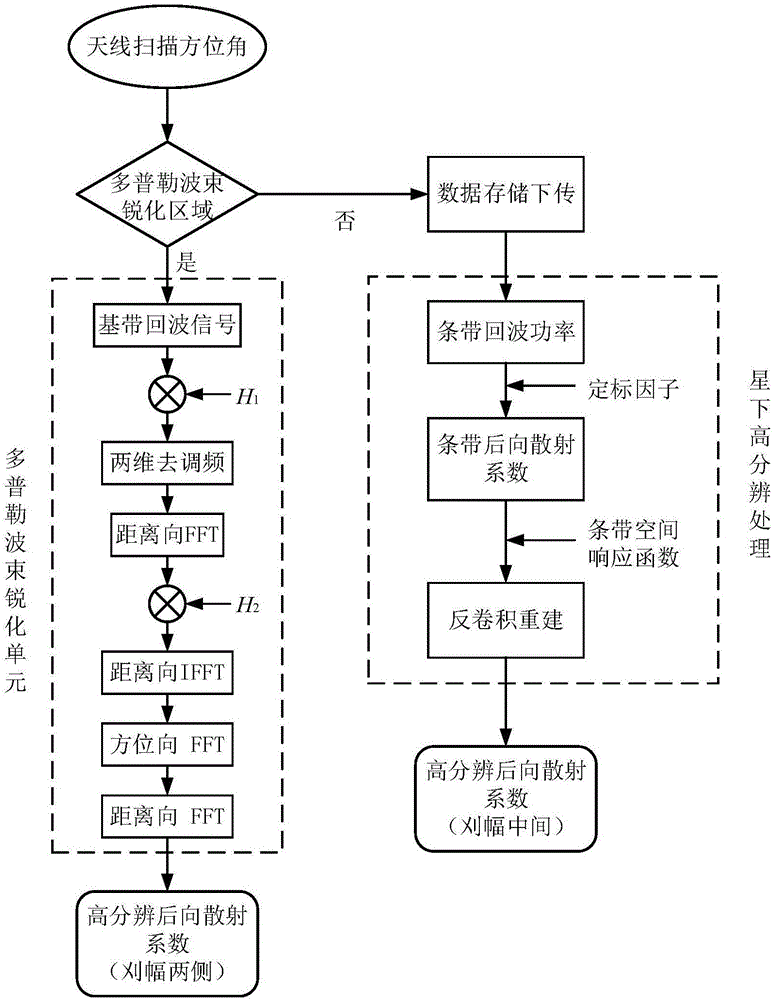 Scanning wave beam high-resolution radar scatterometer