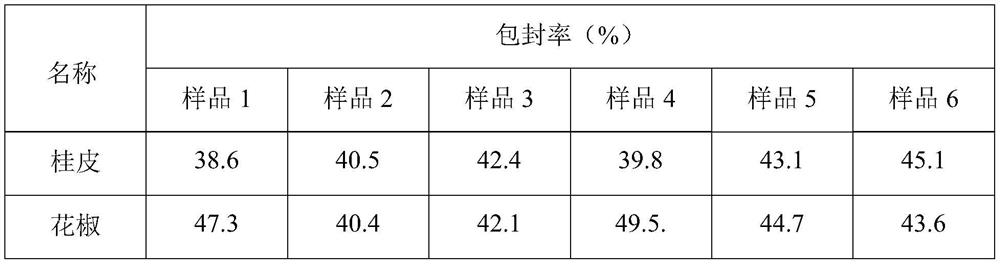 A kind of spice extract and spice extract liposome and its preparation method and application