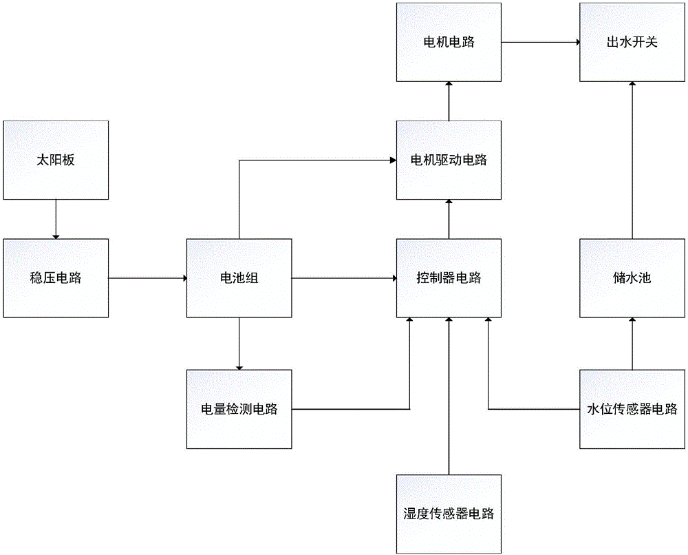 Solar irrigation system for banana plantation on mountain land