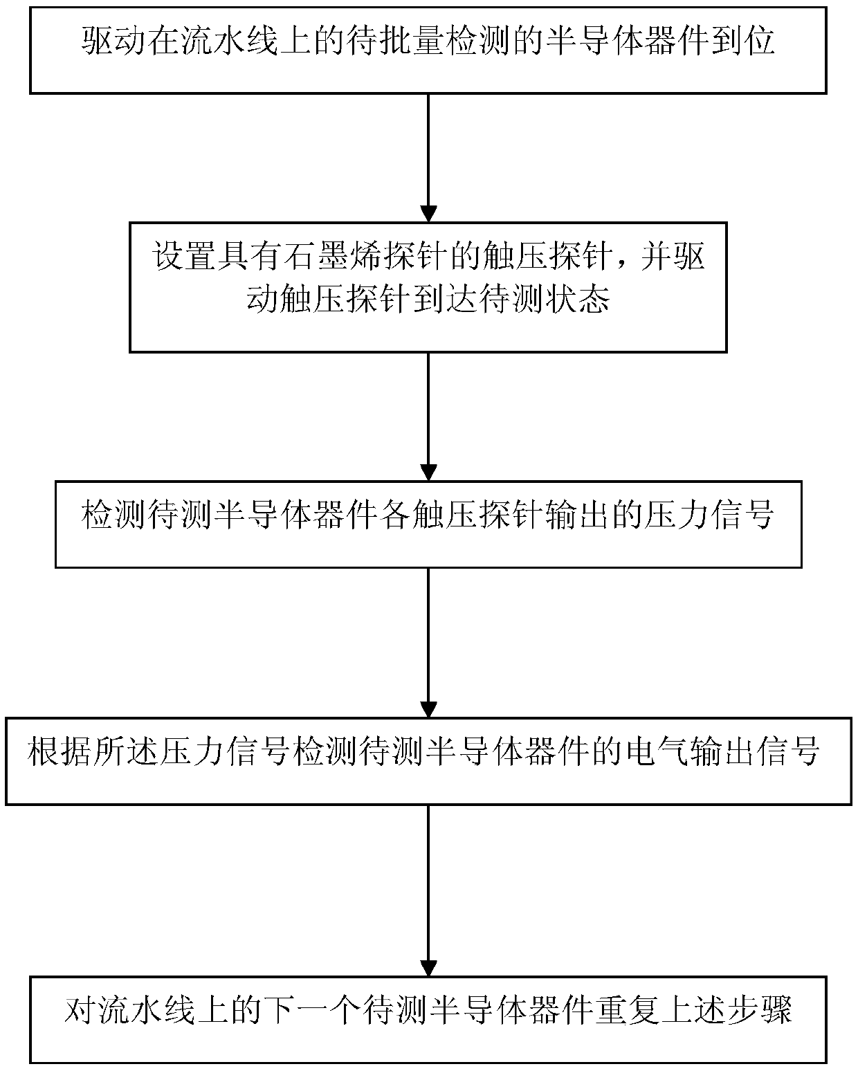 Method for Batch Inspection of Semiconductor Devices Using Graphene Probes