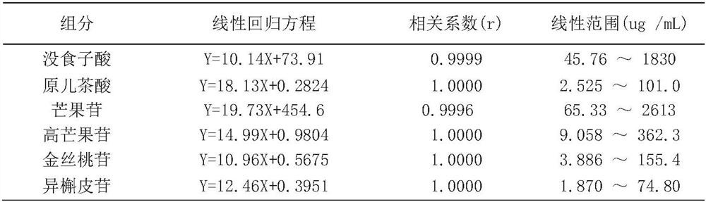 A method for determining the content of 6 components in Mango Zhike Tablets by one test and multiple evaluations by hplc method