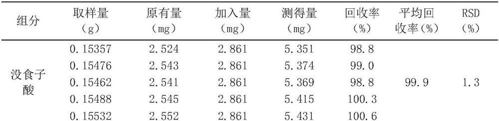 A method for determining the content of 6 components in Mango Zhike Tablets by one test and multiple evaluations by hplc method