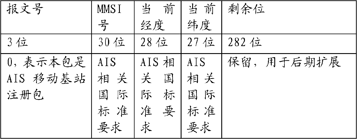 Data transmission method for automatic identification system (AIS) mobile base station