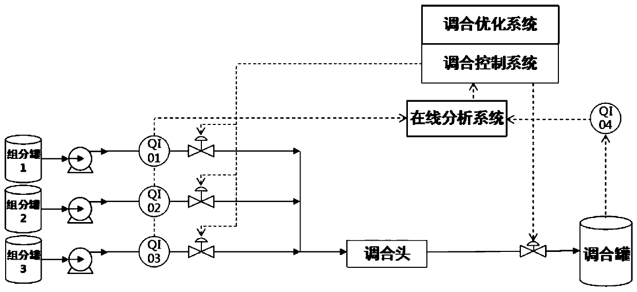 Online multi-object crude oil blending optimization method