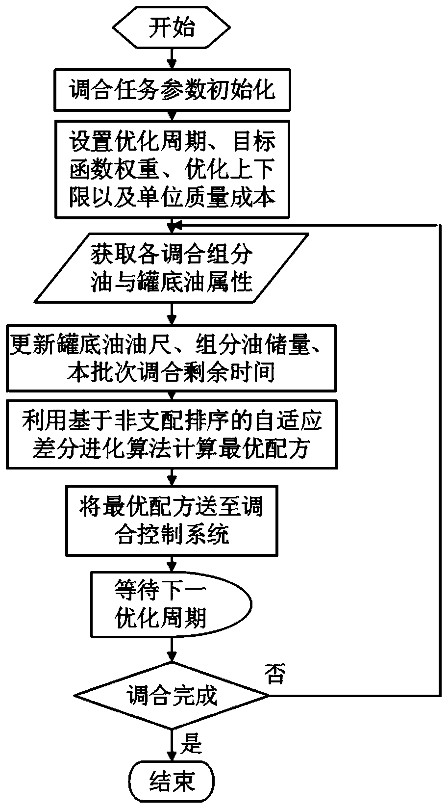 Online multi-object crude oil blending optimization method