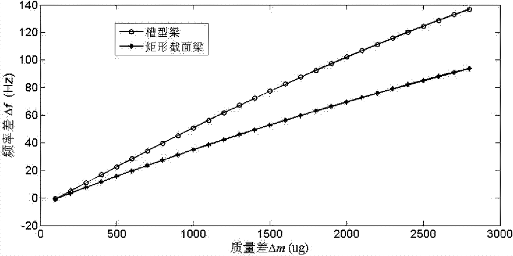 Micro mass sensor based on groove-shaped cantilever beam structure