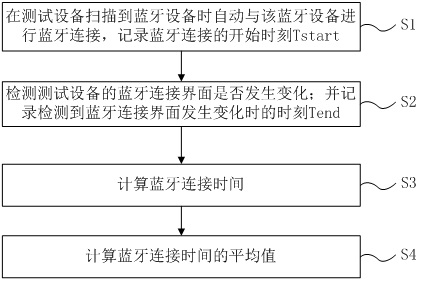 Method and system for detecting bluetooth connection time