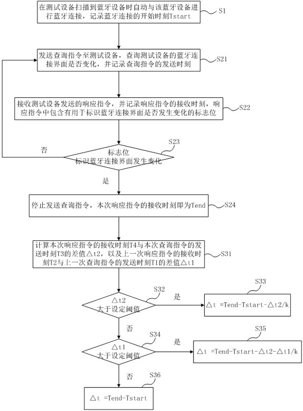 Method and system for detecting bluetooth connection time