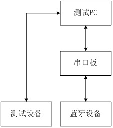 Method and system for detecting bluetooth connection time