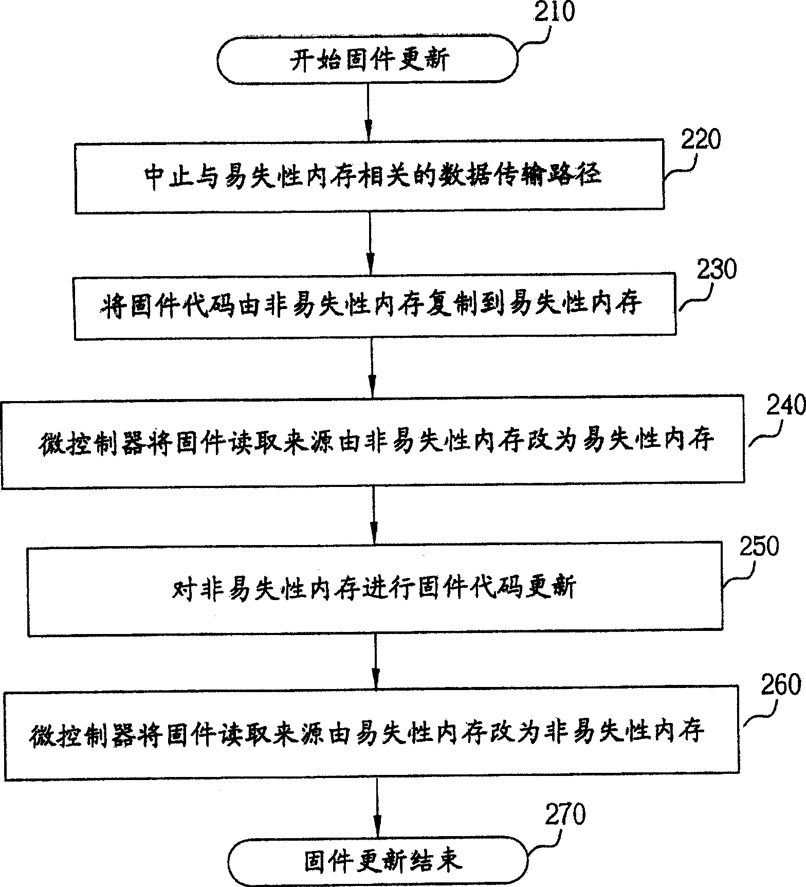 Method and apparatus for updating firmware