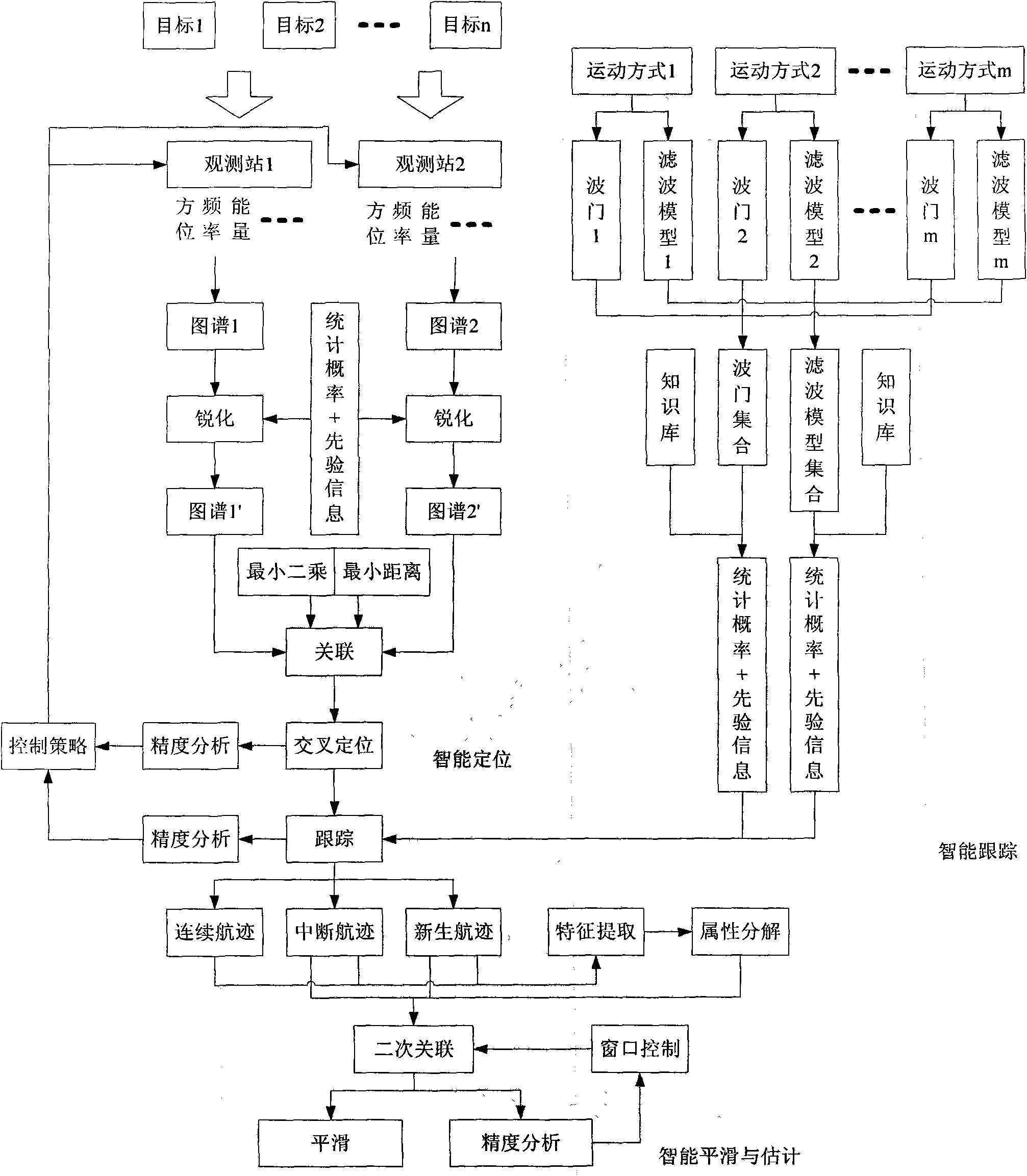 Intelligent simulating method for passively locating and tracking multiple targets in two stations