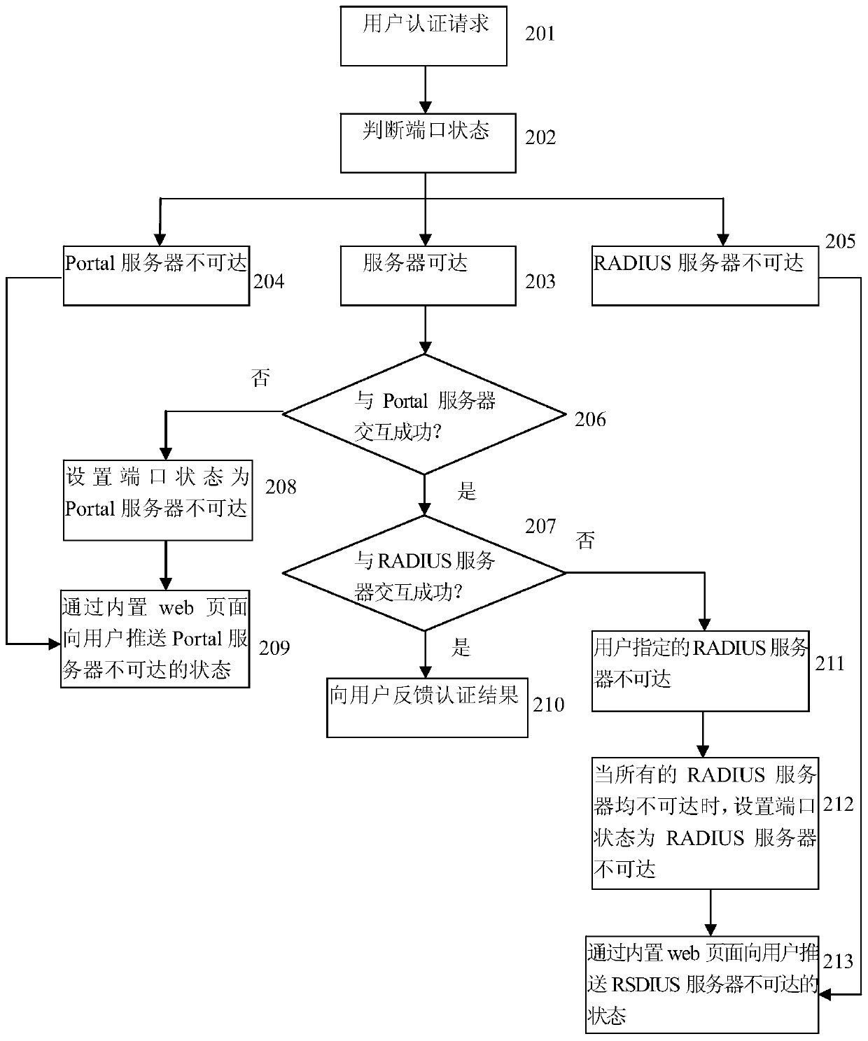 A kind of portal authentication method and access equipment