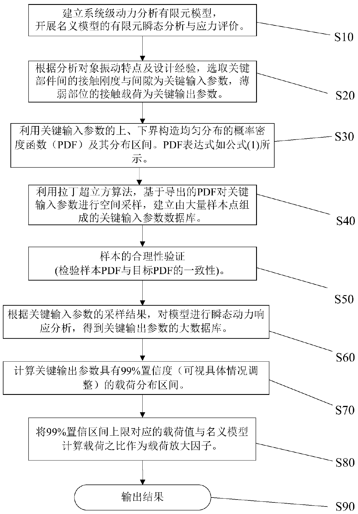 Method for calculating load amplification factor in system dynamic analysis