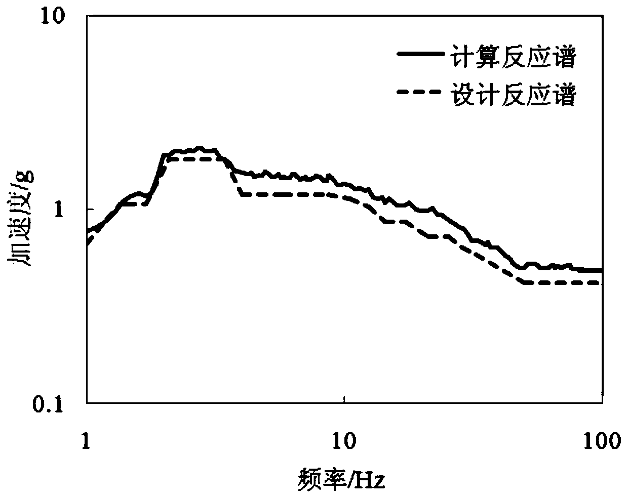 Method for calculating load amplification factor in system dynamic analysis