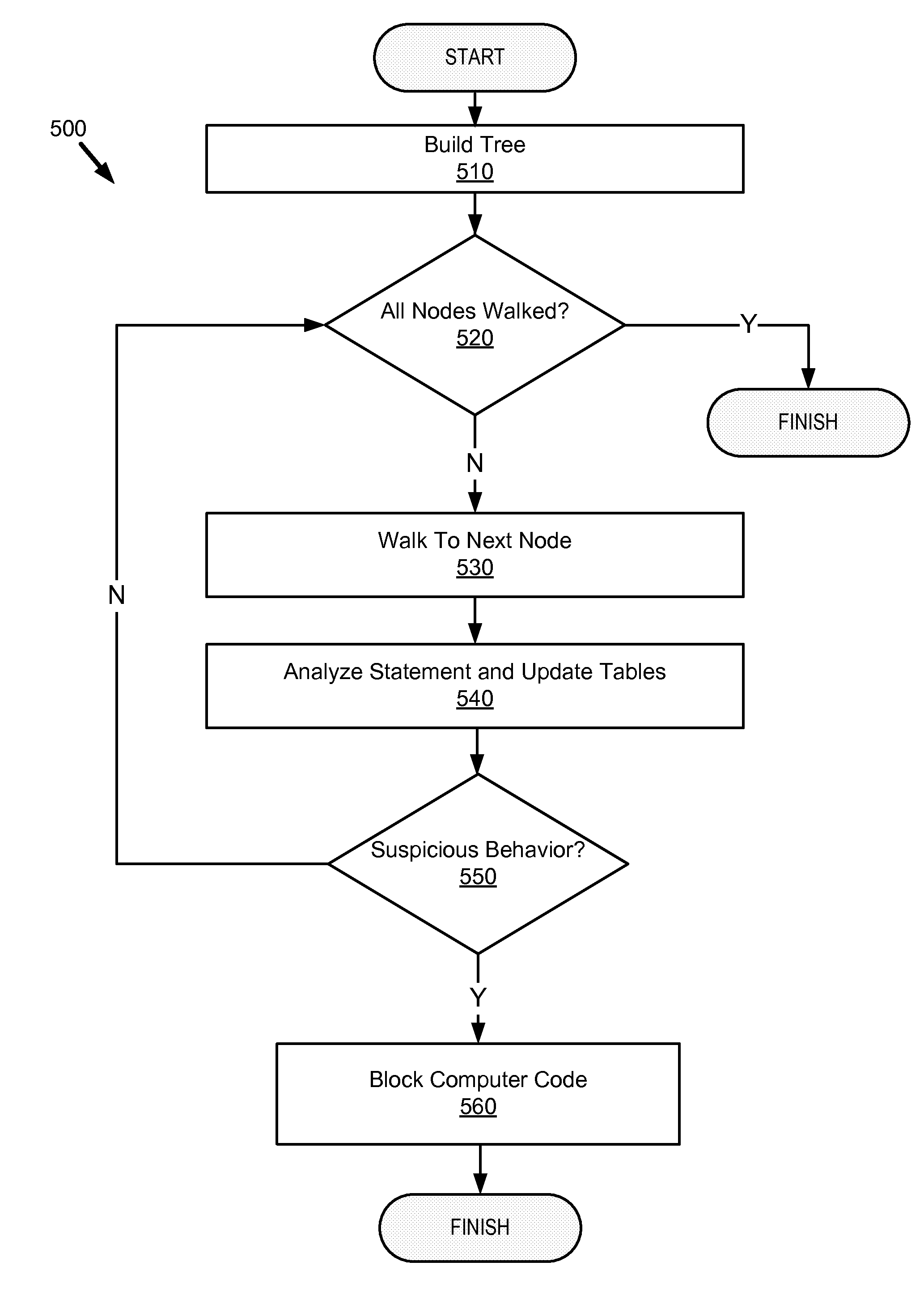 System and method for analyzing malicious code using a static analyzer