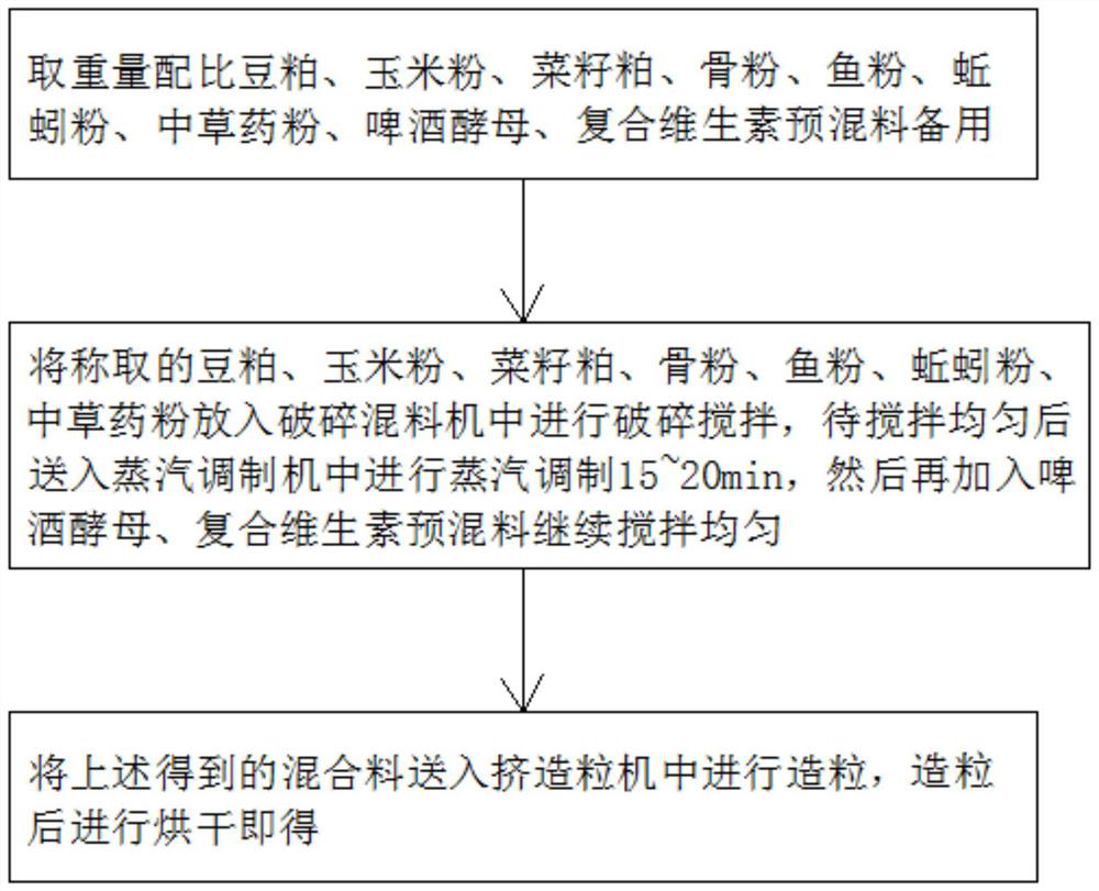 Feed formula capable of promoting growth of fishes and shrimps as well as production process and equipment