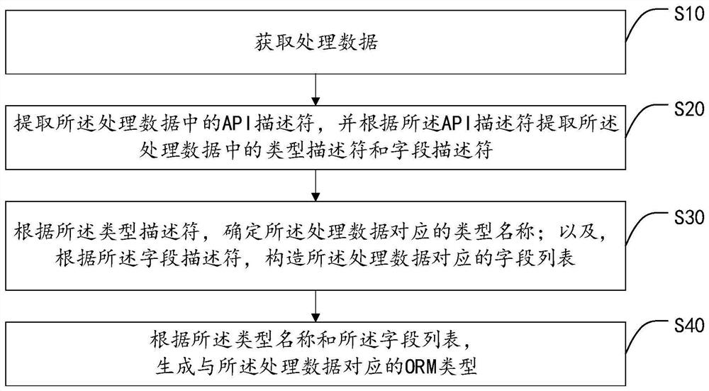 ORM implementation method and related equipment