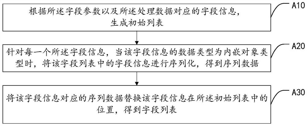 ORM implementation method and related equipment