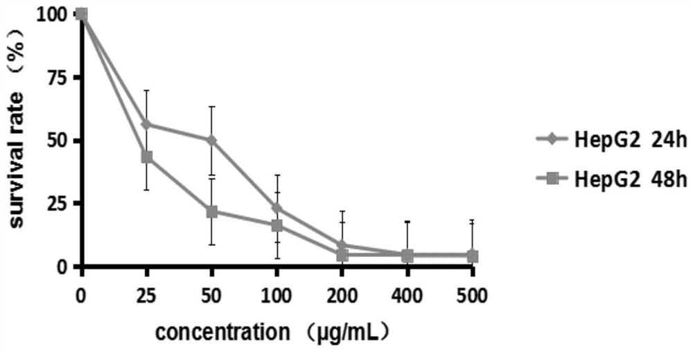 One-pot synthesis and application of selenite esterified chitosan copper for anti-liver cancer drug