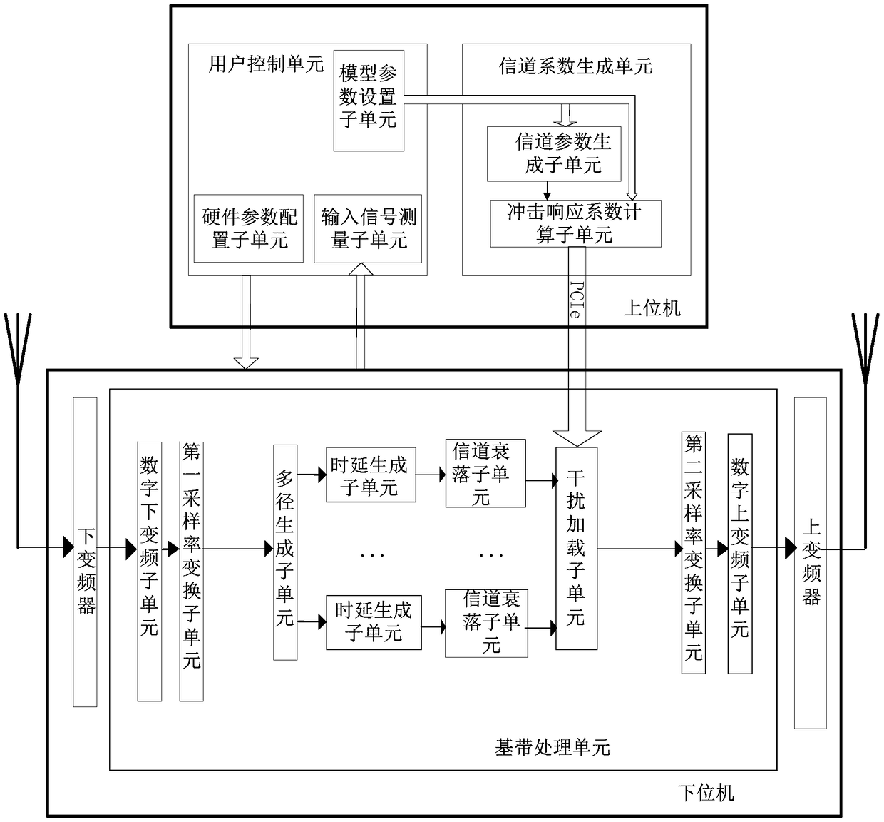 Wireless multipath fading channel simulation system and method