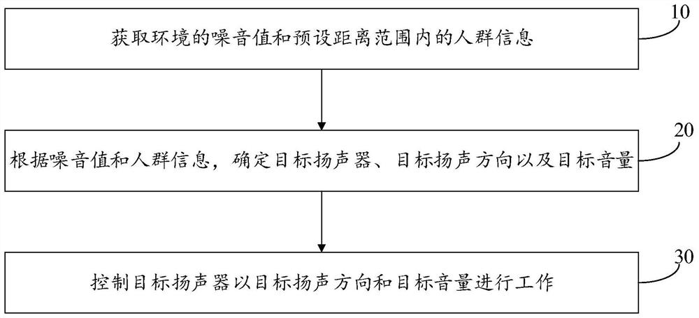 Loudspeaker control method and device and electronic equipment