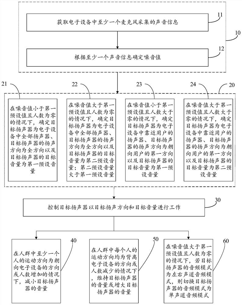 Loudspeaker control method and device and electronic equipment