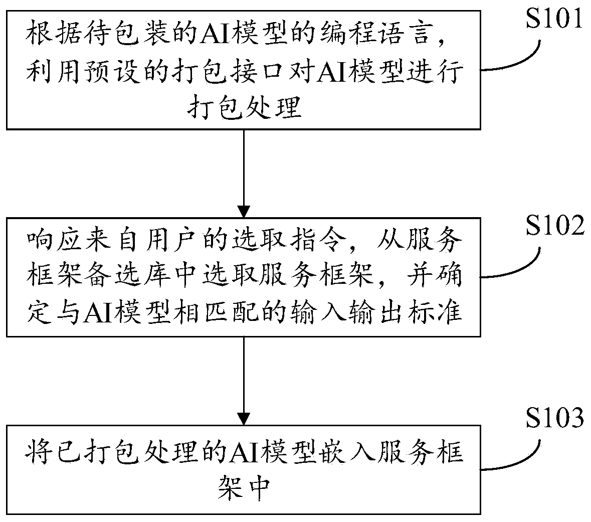 AI model packaging method and platform and electronic equipment