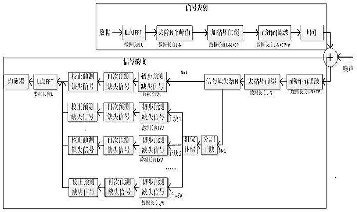 A PAPR Reduction Method Based on Signal Restoration in f-ofdm System