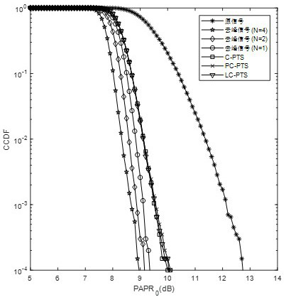 A PAPR Reduction Method Based on Signal Restoration in f-ofdm System