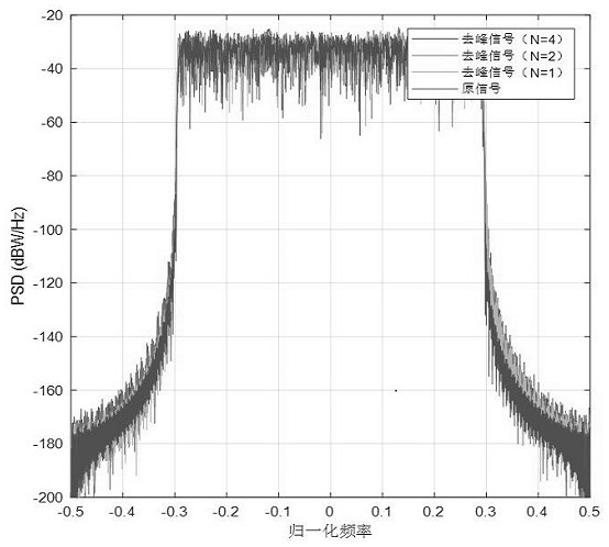 A PAPR Reduction Method Based on Signal Restoration in f-ofdm System