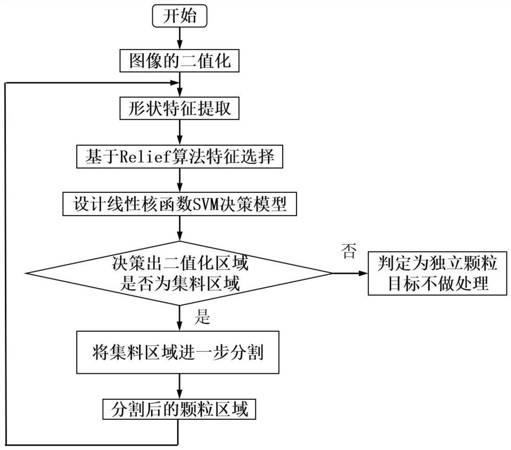 Coal gangue photoelectric separation image particle aggregate area shape selection identification method