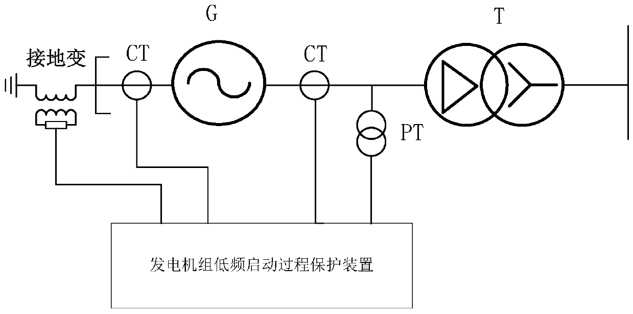 Generator low-frequency starting process protection method and device