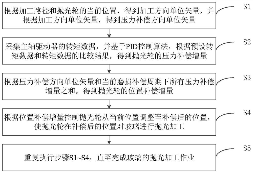 Method and device for constant pressure polishing of glass periphery