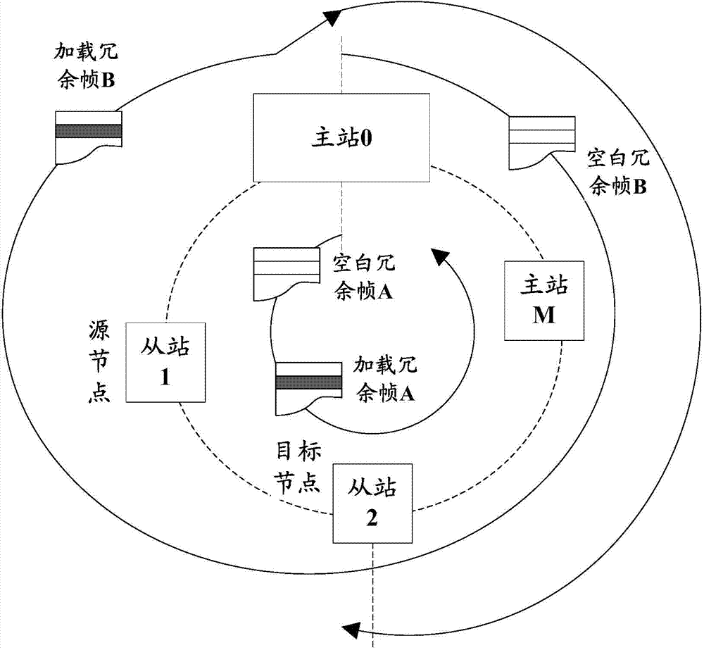 Ring communication network master station redundancy method, device and system