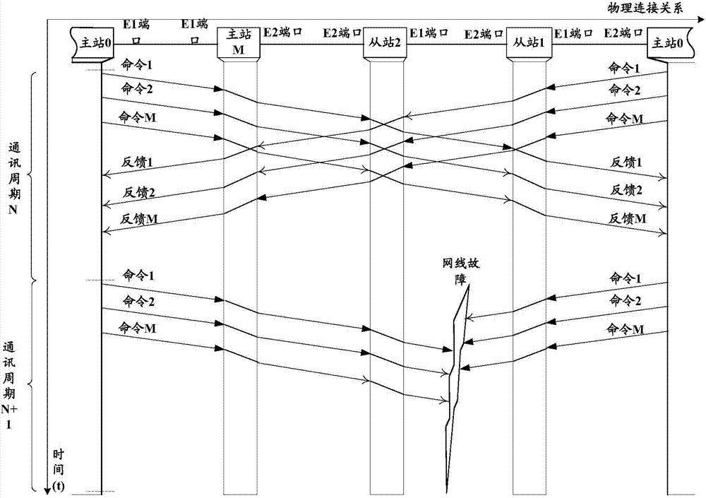 Ring communication network master station redundancy method, device and system